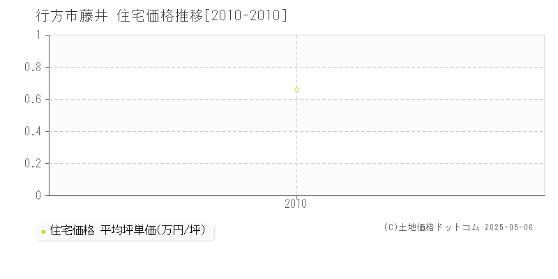 行方市藤井の住宅価格推移グラフ 