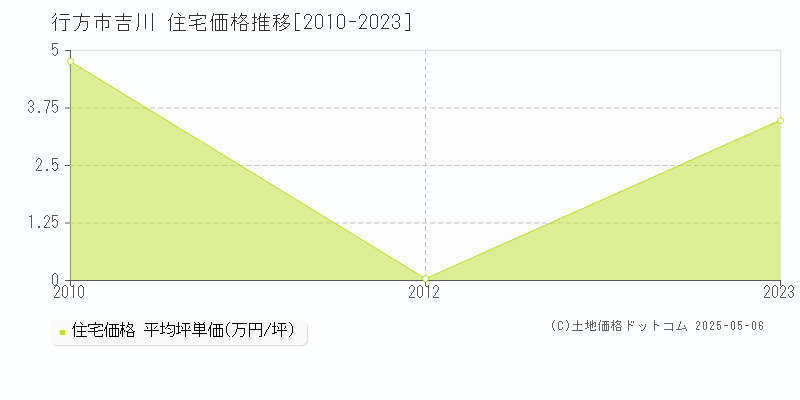 行方市吉川の住宅取引価格推移グラフ 