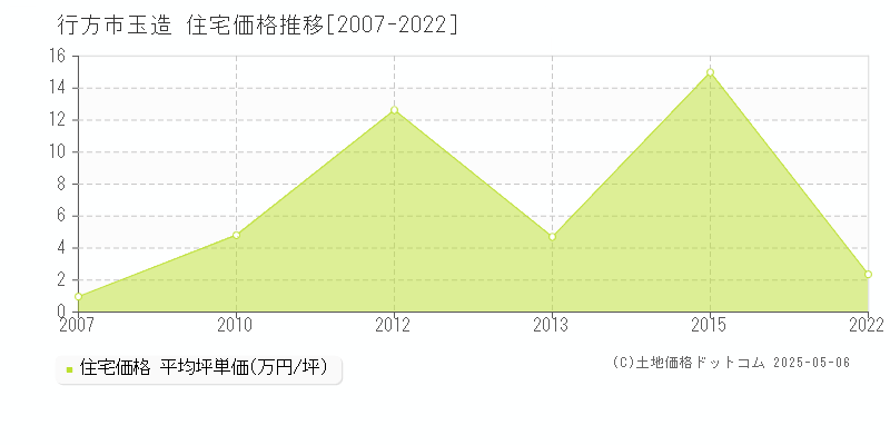 玉造(行方市)の住宅価格推移グラフ(坪単価)[2007-2022年]