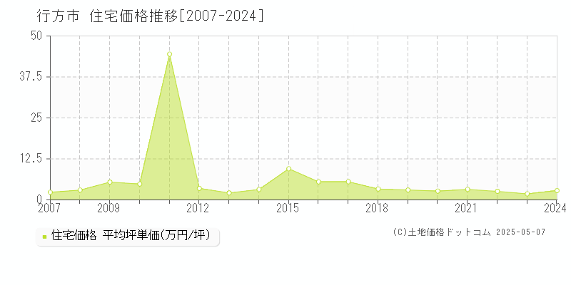 行方市(茨城県)の住宅価格推移グラフ(坪単価)[2007-2024年]