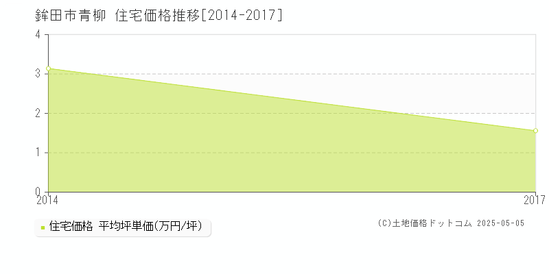 青柳(鉾田市)の住宅価格推移グラフ(坪単価)[2014-2017年]