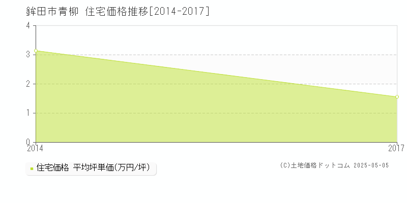 鉾田市青柳の住宅価格推移グラフ 