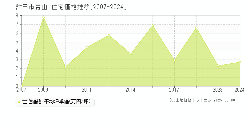 青山(鉾田市)の住宅価格推移グラフ(坪単価)[2007-2024年]