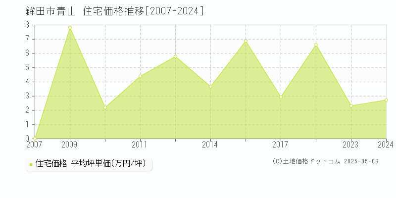 鉾田市青山の住宅価格推移グラフ 