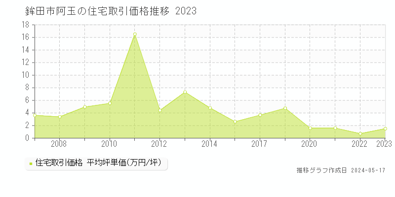 鉾田市阿玉の住宅取引事例推移グラフ 