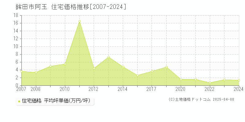 鉾田市阿玉の住宅取引事例推移グラフ 