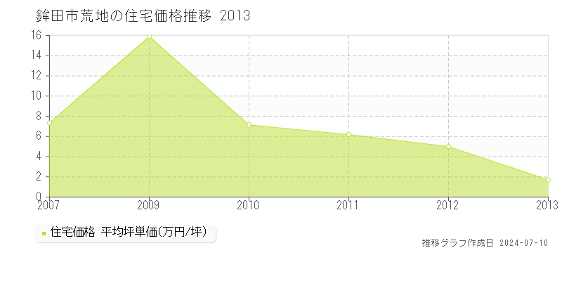 鉾田市荒地の住宅価格推移グラフ 