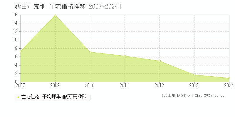 荒地(鉾田市)の住宅価格推移グラフ(坪単価)[2007-2024年]