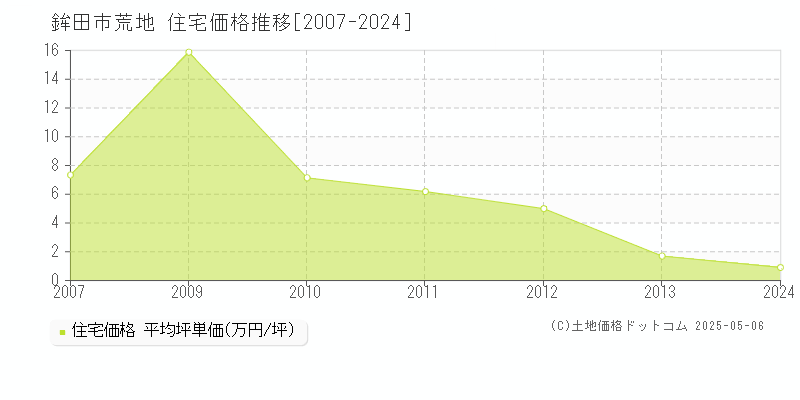 鉾田市荒地の住宅価格推移グラフ 