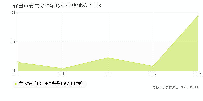 鉾田市安房の住宅価格推移グラフ 