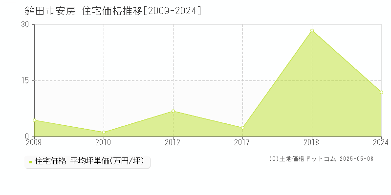 安房(鉾田市)の住宅価格推移グラフ(坪単価)[2009-2024年]