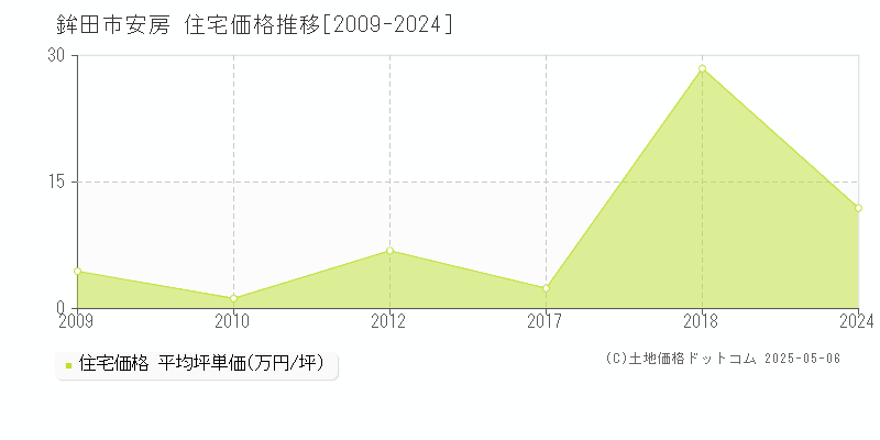 鉾田市安房の住宅価格推移グラフ 