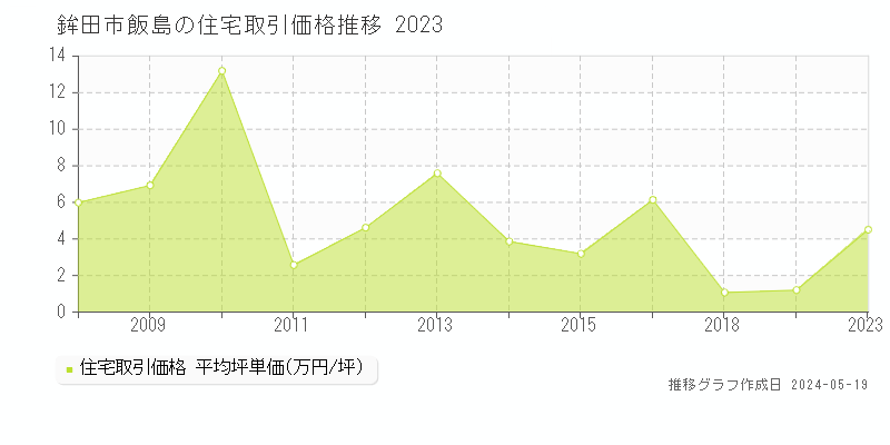 鉾田市飯島の住宅取引価格推移グラフ 