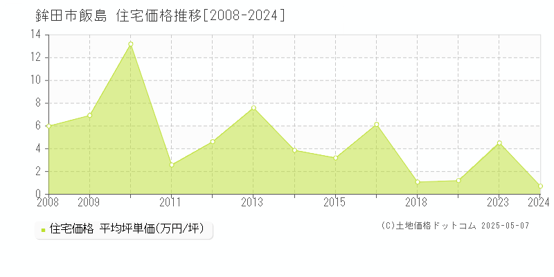 飯島(鉾田市)の住宅価格推移グラフ(坪単価)[2008-2024年]