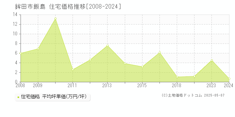 鉾田市飯島の住宅取引価格推移グラフ 