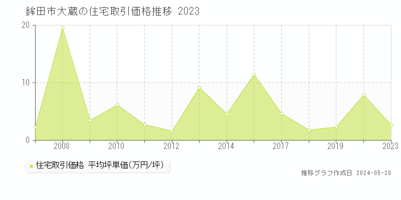 鉾田市大蔵の住宅価格推移グラフ 