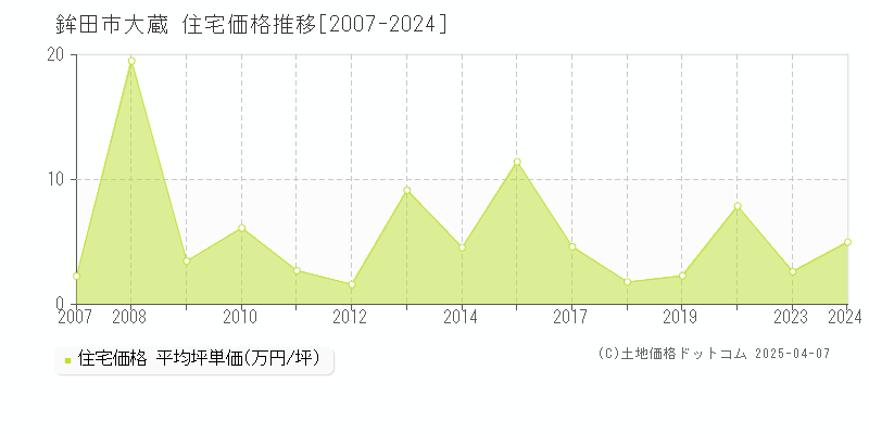 鉾田市大蔵の住宅価格推移グラフ 