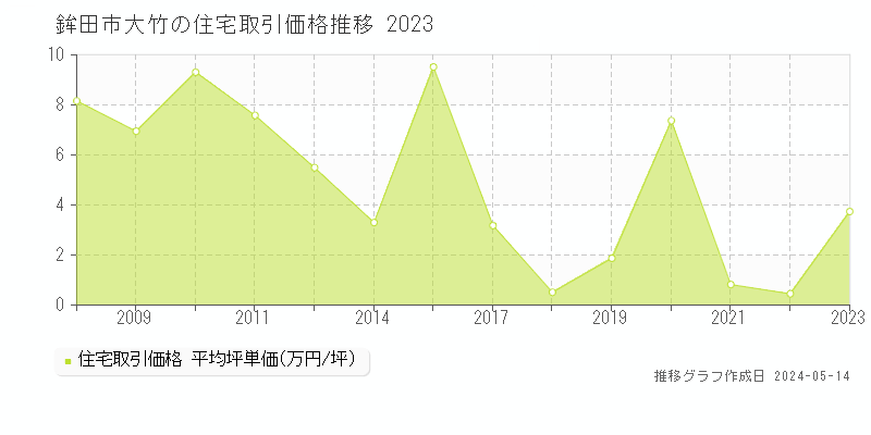 鉾田市大竹の住宅価格推移グラフ 
