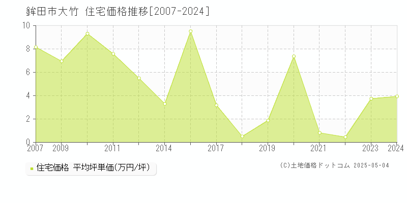 大竹(鉾田市)の住宅価格推移グラフ(坪単価)[2007-2024年]