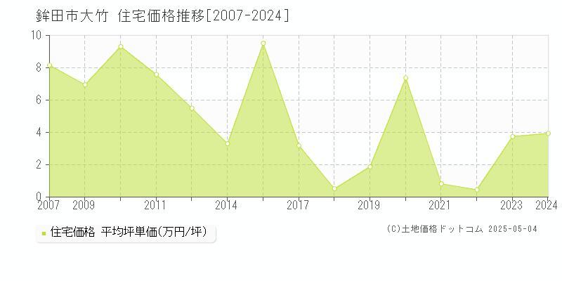 鉾田市大竹の住宅価格推移グラフ 