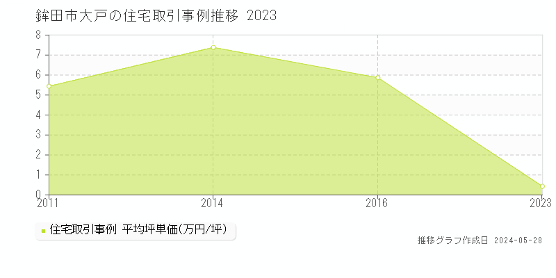 鉾田市大戸の住宅価格推移グラフ 