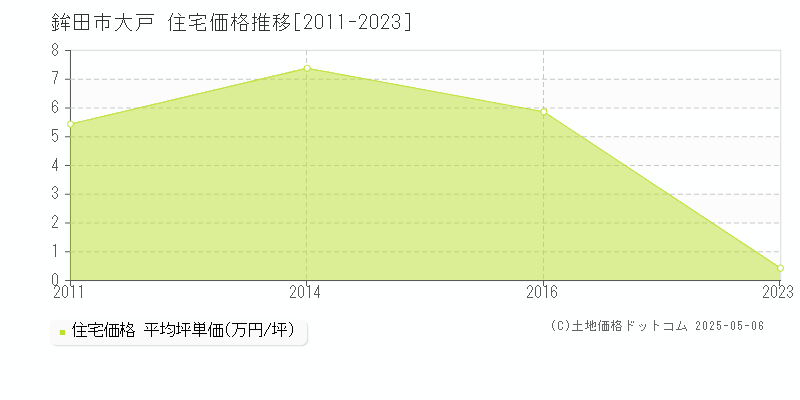 大戸(鉾田市)の住宅価格推移グラフ(坪単価)[2011-2023年]