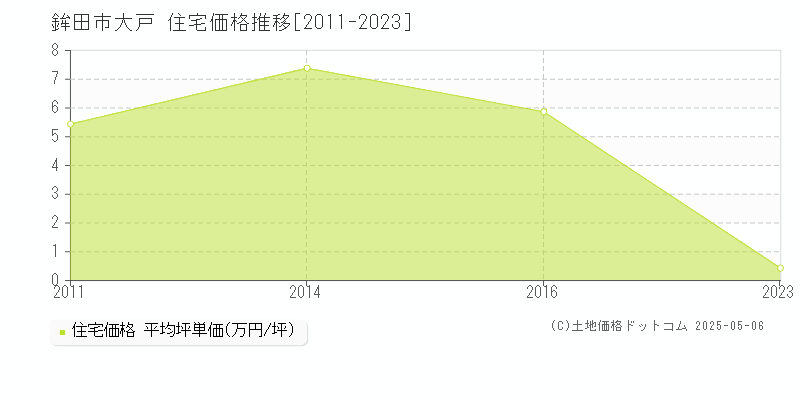 鉾田市大戸の住宅価格推移グラフ 