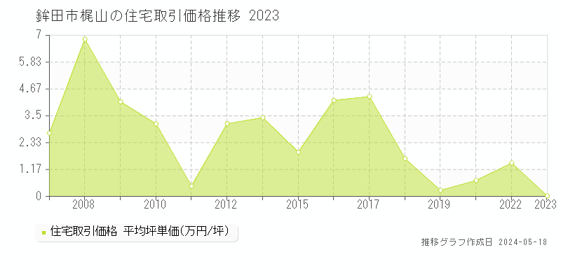 鉾田市梶山の住宅価格推移グラフ 
