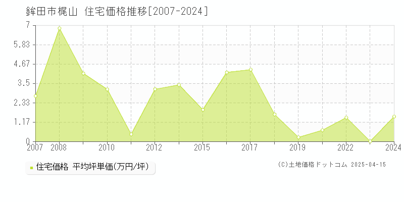 鉾田市梶山の住宅価格推移グラフ 