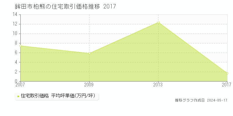 鉾田市柏熊の住宅価格推移グラフ 
