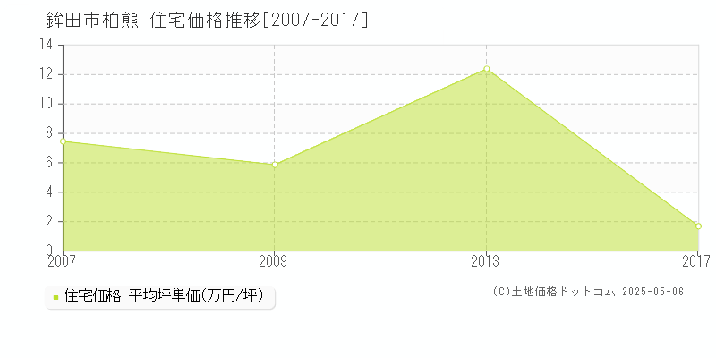 柏熊(鉾田市)の住宅価格推移グラフ(坪単価)[2007-2017年]