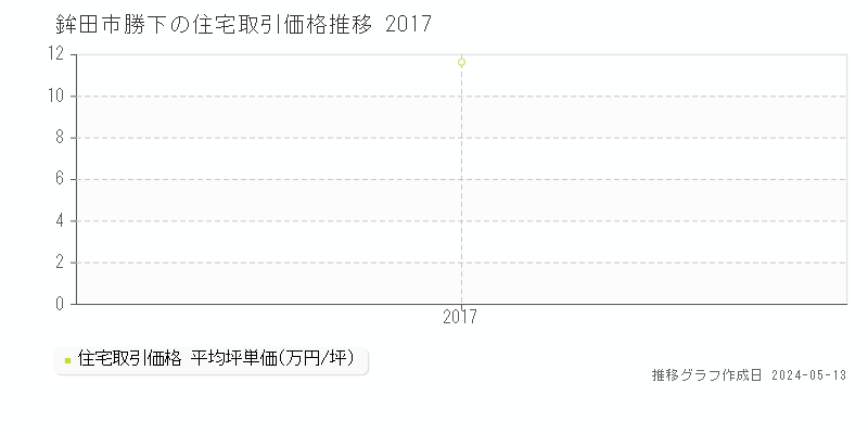鉾田市勝下の住宅価格推移グラフ 