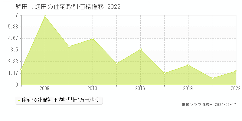 鉾田市烟田の住宅価格推移グラフ 