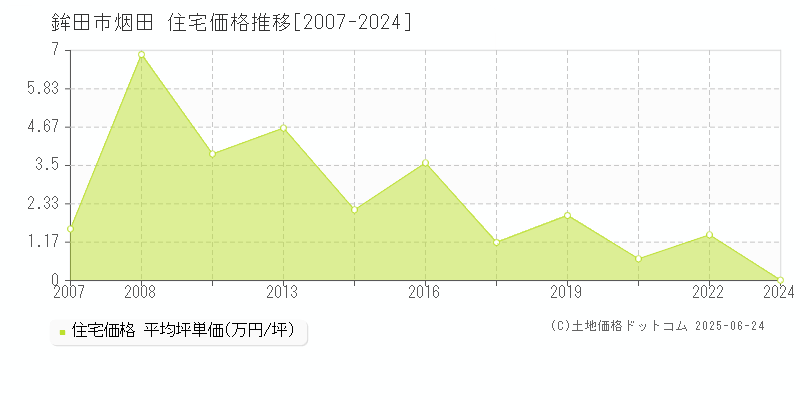 烟田(鉾田市)の住宅価格推移グラフ(坪単価)[2007-2024年]