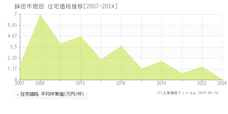 鉾田市烟田の住宅価格推移グラフ 