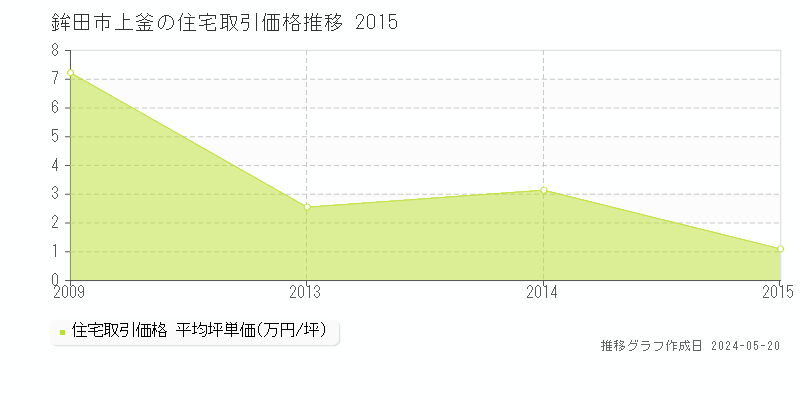 鉾田市上釜の住宅価格推移グラフ 