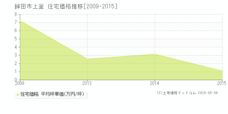 上釜(鉾田市)の住宅価格推移グラフ(坪単価)[2009-2015年]