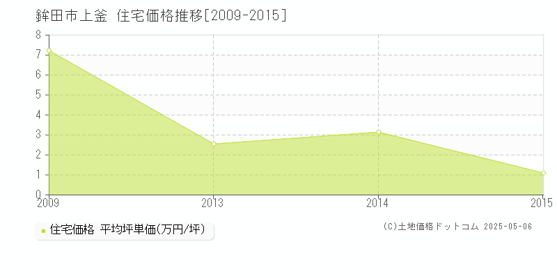 鉾田市上釜の住宅価格推移グラフ 