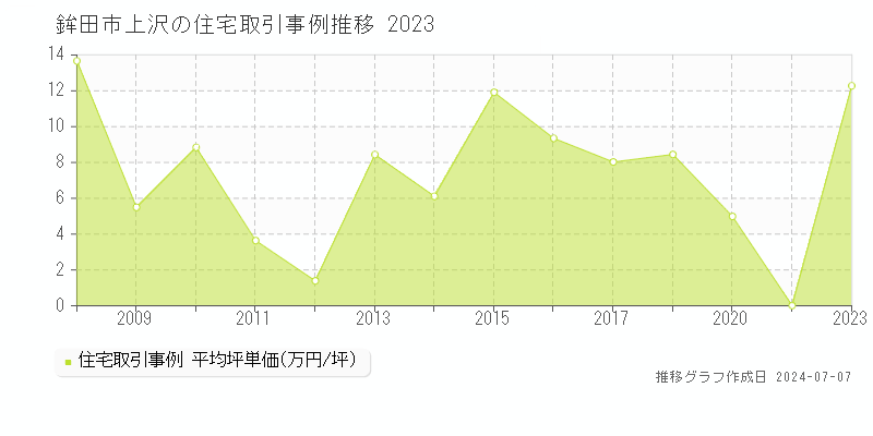 鉾田市上沢の住宅価格推移グラフ 
