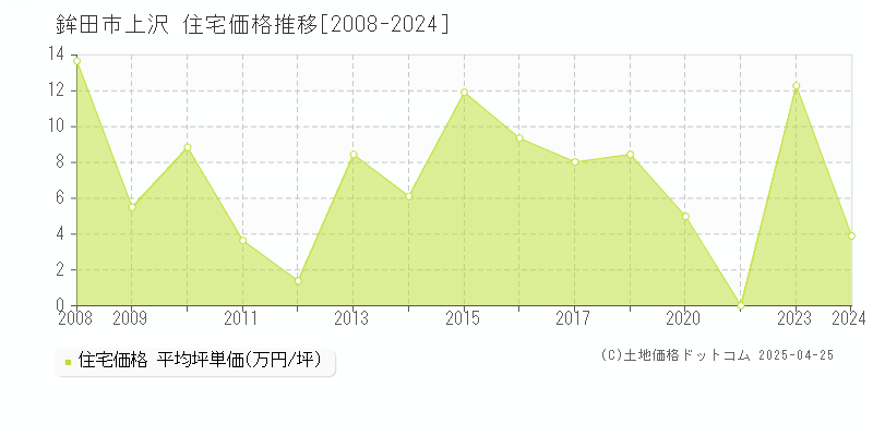 鉾田市上沢の住宅価格推移グラフ 