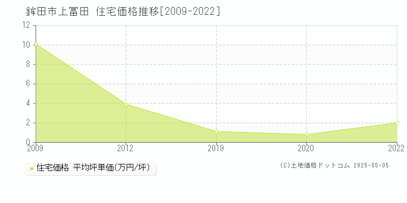 上冨田(鉾田市)の住宅価格推移グラフ(坪単価)[2009-2022年]