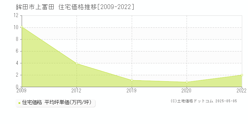 鉾田市上冨田の住宅価格推移グラフ 