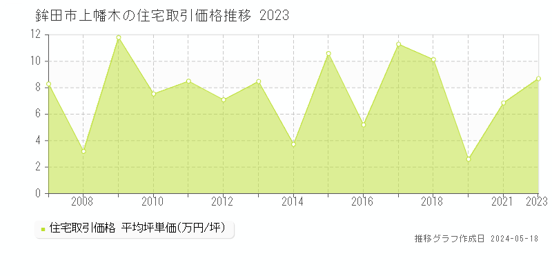 鉾田市上幡木の住宅価格推移グラフ 