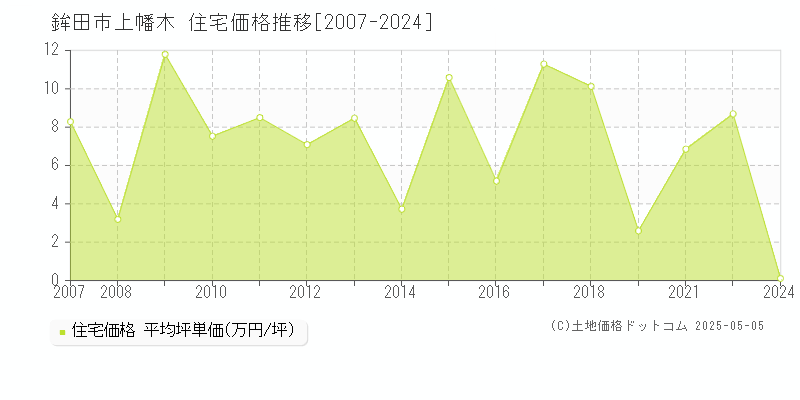上幡木(鉾田市)の住宅価格推移グラフ(坪単価)[2007-2024年]