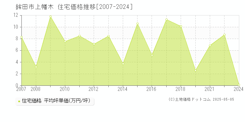 鉾田市上幡木の住宅価格推移グラフ 