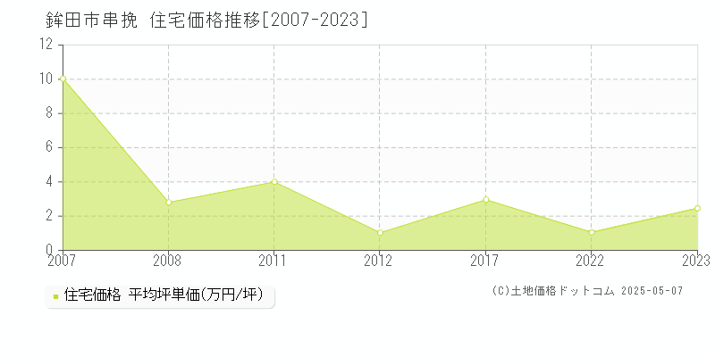 串挽(鉾田市)の住宅価格推移グラフ(坪単価)[2007-2023年]