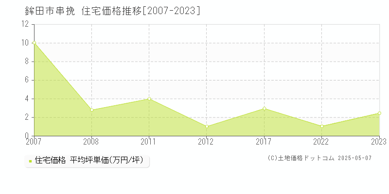 鉾田市串挽の住宅価格推移グラフ 