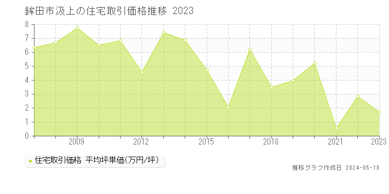 鉾田市汲上の住宅取引価格推移グラフ 