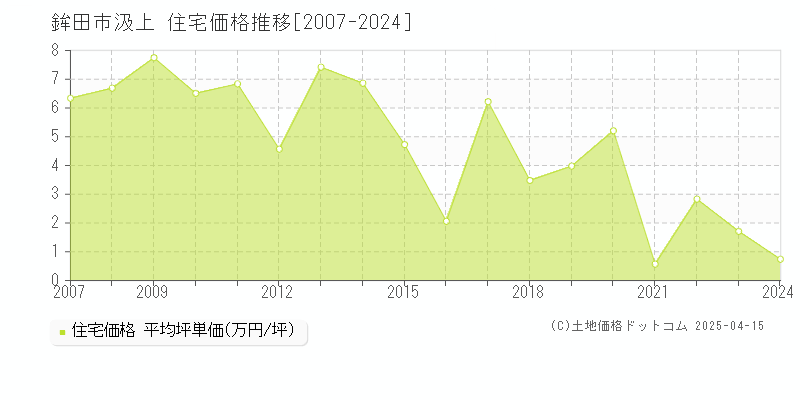 鉾田市汲上の住宅取引価格推移グラフ 