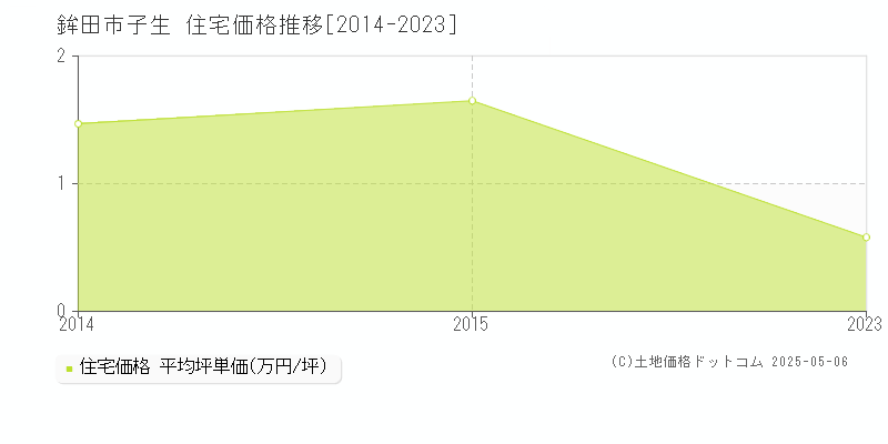 子生(鉾田市)の住宅価格推移グラフ(坪単価)[2014-2023年]